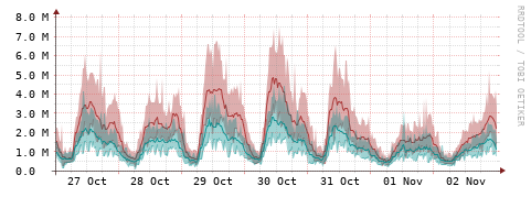 [Interfaces]: Packet rates