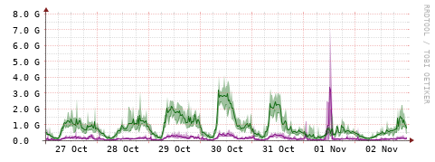 [Interfaces]: Bit rates