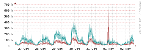 [Interfaces]: Packet rates