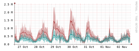 [Interfaces]: Packet rates