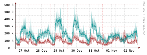 [Interfaces]: Packet rates