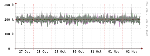 [Interfaces]: Bit rates