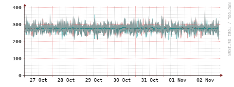 [Interfaces]: Packet rates