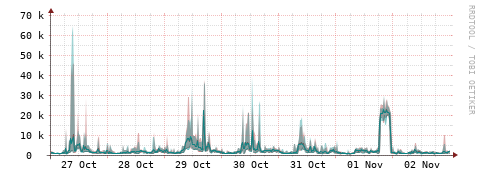 [Interfaces]: Packet rates
