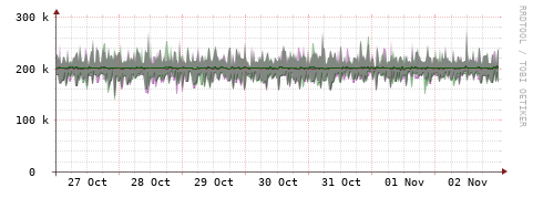 [Interfaces]: Bit rates