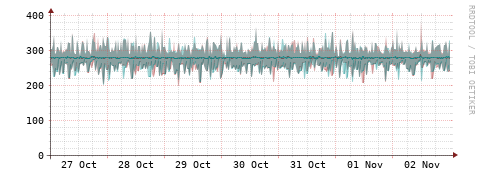 [Interfaces]: Packet rates
