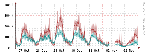 [Interfaces]: Packet rates