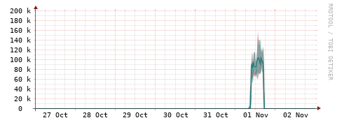 [Interfaces]: Packet rates