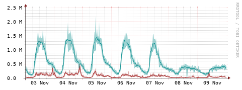 [Interfaces]: Packet rates