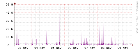 [Interfaces]: Bit rates