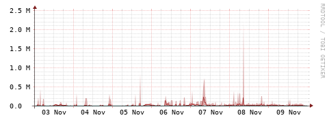 [Interfaces]: Packet rates