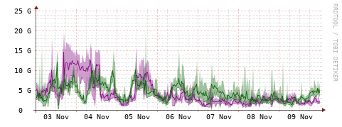 [Interfaces]: Bit rates
