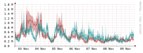 [Interfaces]: Packet rates