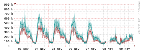 [Interfaces]: Packet rates