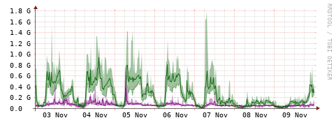 [Interfaces]: Bit rates