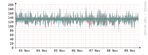 [Interfaces]: Packet rates