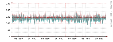 [Interfaces]: Packet rates