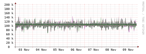 [Interfaces]: Bit rates