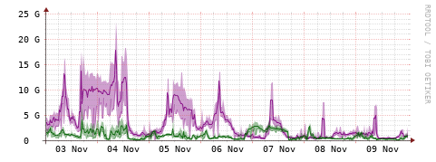 [Interfaces]: Bit rates