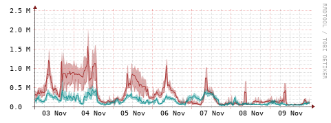 [Interfaces]: Packet rates