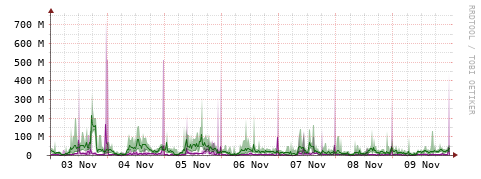 [Interfaces]: Bit rates