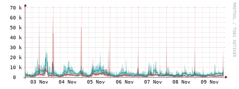 [Interfaces]: Packet rates