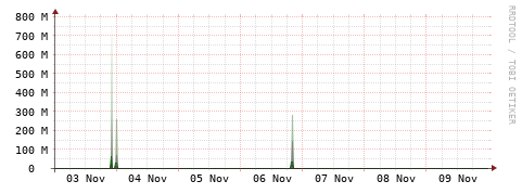 [Interfaces]: Bit rates
