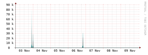 [Interfaces]: Packet rates