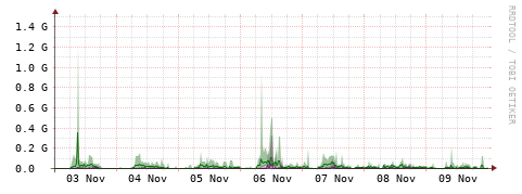 [Interfaces]: Bit rates