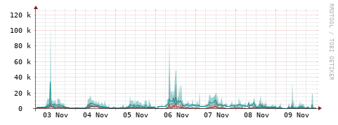 [Interfaces]: Packet rates