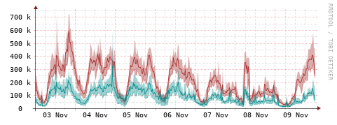 [Interfaces]: Packet rates