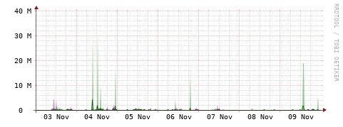 [Interfaces]: Bit rates