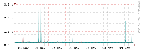 [Interfaces]: Packet rates