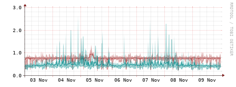 [Interfaces]: Packet rates
