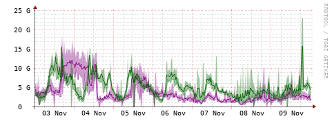 [Interfaces]: Bit rates