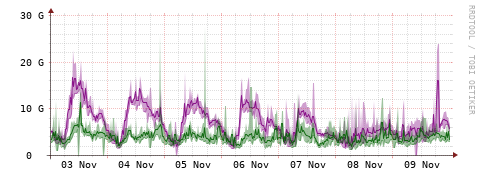 [Interfaces]: Bit rates
