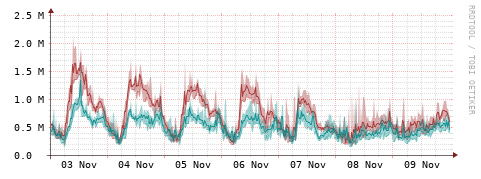 [Interfaces]: Packet rates
