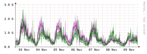 [Interfaces]: Bit rates