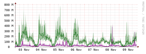 [Interfaces]: Bit rates