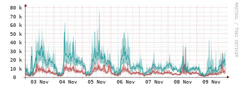 [Interfaces]: Packet rates