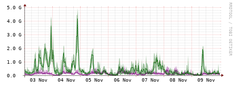 [Interfaces]: Bit rates
