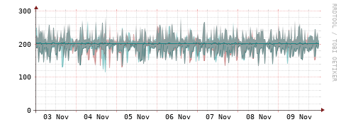 [Interfaces]: Packet rates