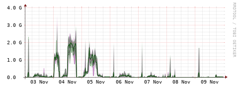 [Interfaces]: Bit rates