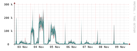 [Interfaces]: Packet rates