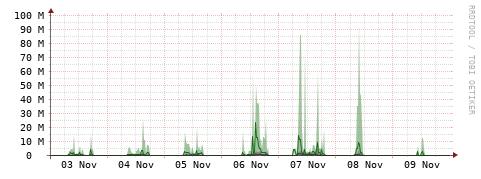 [Interfaces]: Bit rates