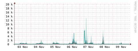 [Interfaces]: Packet rates
