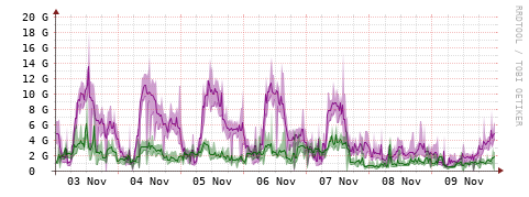 [Interfaces]: Bit rates