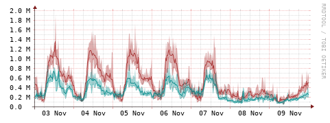 [Interfaces]: Packet rates