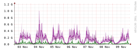 [Interfaces]: Bit rates