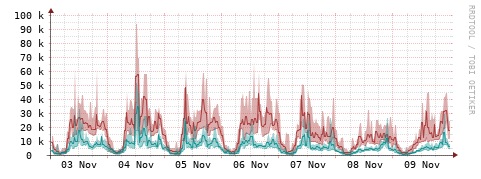 [Interfaces]: Packet rates